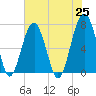 Savage Island tide chart for Tuesday, May 25, 2021