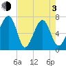 Savage Island tide chart for Monday, May 3, 2021