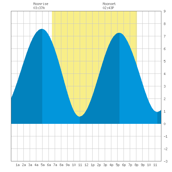 Savage Island tide chart for Wednesday, May 5, 2021