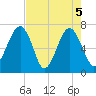 Savage Island tide chart for Wednesday, May 5, 2021