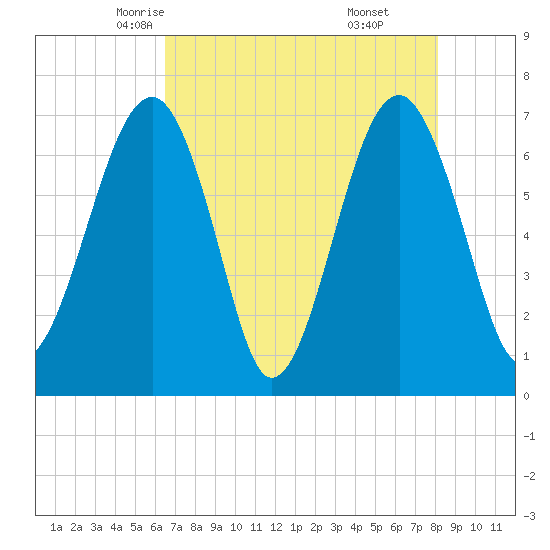 Savage Island tide chart for Thursday, May 6, 2021
