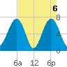 Savage Island tide chart for Thursday, May 6, 2021