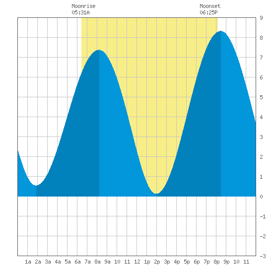 Savage Island tide chart for Sunday, May 9, 2021
