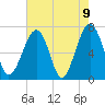 Savage Island tide chart for Sunday, May 9, 2021