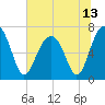 Savage Island tide chart for Sunday, June 13, 2021