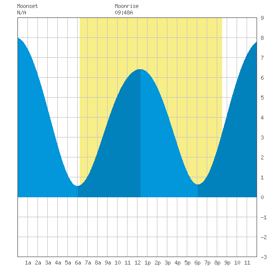 Savage Island tide chart for Monday, June 14, 2021