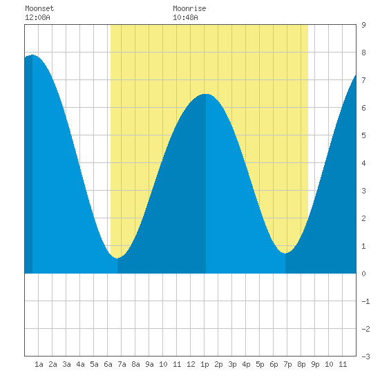 Savage Island tide chart for Tuesday, June 15, 2021