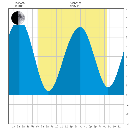 Savage Island tide chart for Thursday, June 17, 2021