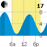 Savage Island tide chart for Thursday, June 17, 2021