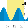 Savage Island tide chart for Friday, June 18, 2021