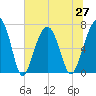 Savage Island tide chart for Sunday, June 27, 2021
