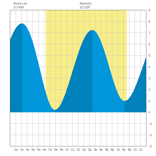 Savage Island tide chart for Wednesday, June 30, 2021