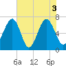 Savage Island tide chart for Thursday, June 3, 2021