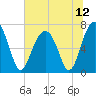 Savage Island tide chart for Monday, July 12, 2021