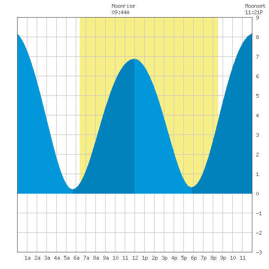 Savage Island tide chart for Tuesday, July 13, 2021