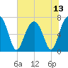 Savage Island tide chart for Tuesday, July 13, 2021