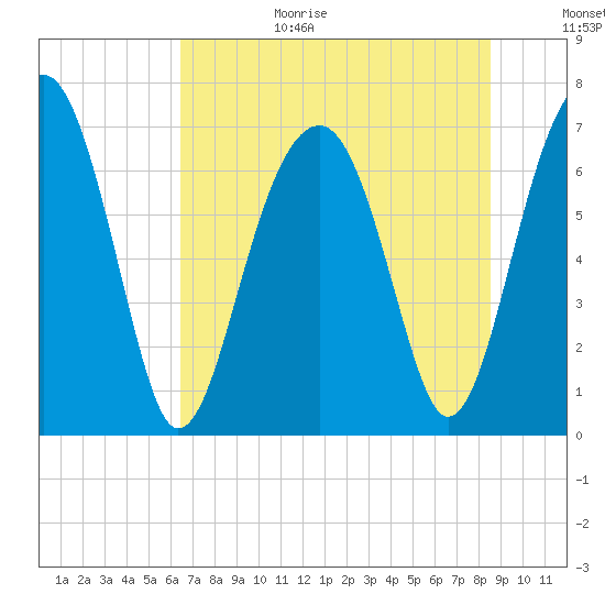 Savage Island tide chart for Wednesday, July 14, 2021