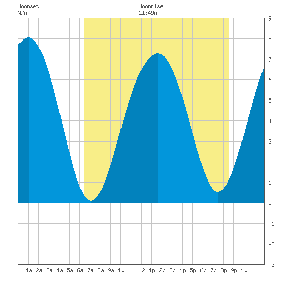 Savage Island tide chart for Thursday, July 15, 2021