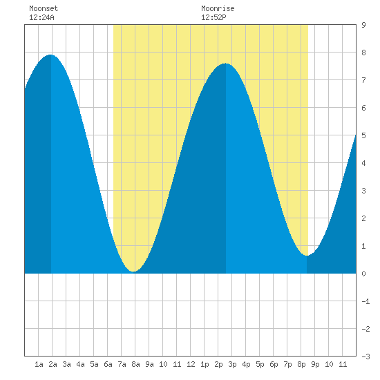 Savage Island tide chart for Friday, July 16, 2021