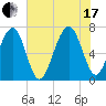 Savage Island tide chart for Saturday, July 17, 2021