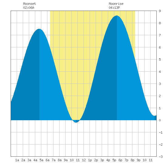 Savage Island tide chart for Monday, July 19, 2021