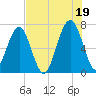 Savage Island tide chart for Monday, July 19, 2021