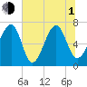 Savage Island tide chart for Thursday, July 1, 2021