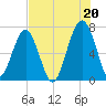 Savage Island tide chart for Tuesday, July 20, 2021