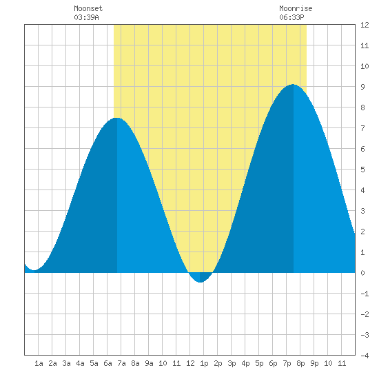 Savage Island tide chart for Wednesday, July 21, 2021