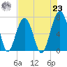 Savage Island tide chart for Friday, July 23, 2021