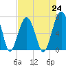 Savage Island tide chart for Saturday, July 24, 2021