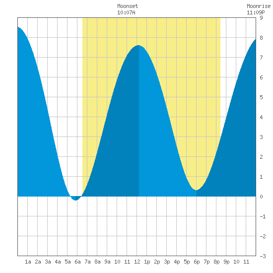 Savage Island tide chart for Tuesday, July 27, 2021