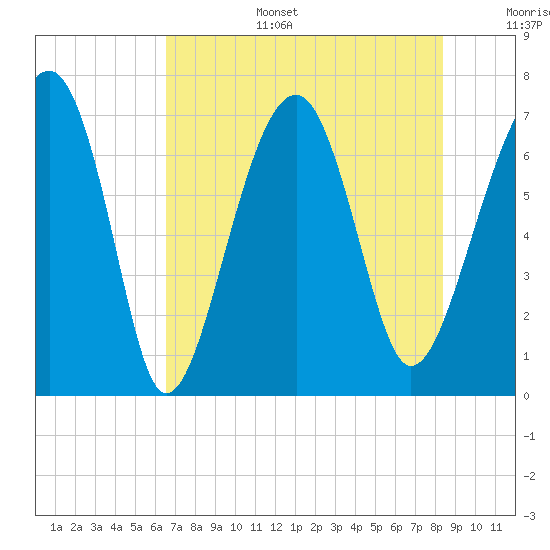 Savage Island tide chart for Wednesday, July 28, 2021