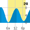Savage Island tide chart for Wednesday, July 28, 2021