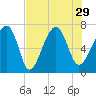 Savage Island tide chart for Thursday, July 29, 2021