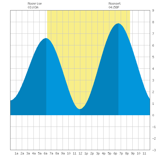 Savage Island tide chart for Monday, July 5, 2021