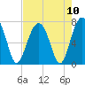 Savage Island tide chart for Tuesday, August 10, 2021