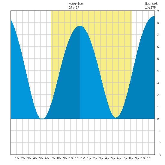 Savage Island tide chart for Wednesday, August 11, 2021