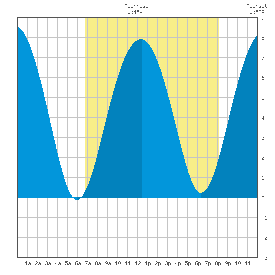 Savage Island tide chart for Thursday, August 12, 2021