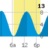 Savage Island tide chart for Friday, August 13, 2021