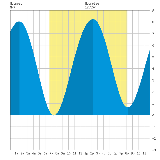Savage Island tide chart for Saturday, August 14, 2021