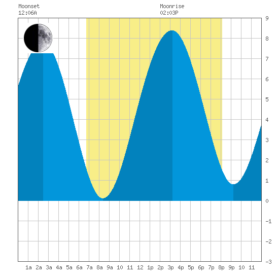 Savage Island tide chart for Sunday, August 15, 2021