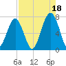 Savage Island tide chart for Wednesday, August 18, 2021
