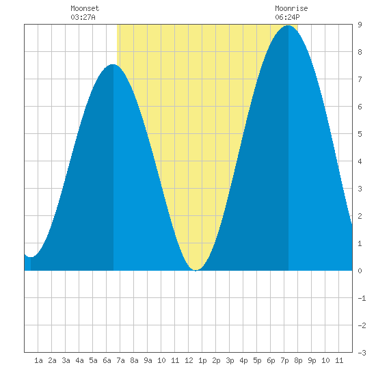 Savage Island tide chart for Thursday, August 19, 2021