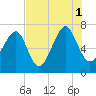 Savage Island tide chart for Sunday, August 1, 2021