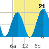 Savage Island tide chart for Saturday, August 21, 2021
