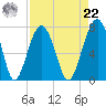 Savage Island tide chart for Sunday, August 22, 2021