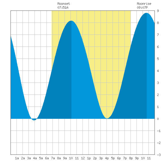 Savage Island tide chart for Monday, August 23, 2021