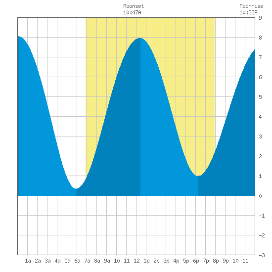 Savage Island tide chart for Thursday, August 26, 2021