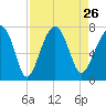 Savage Island tide chart for Thursday, August 26, 2021